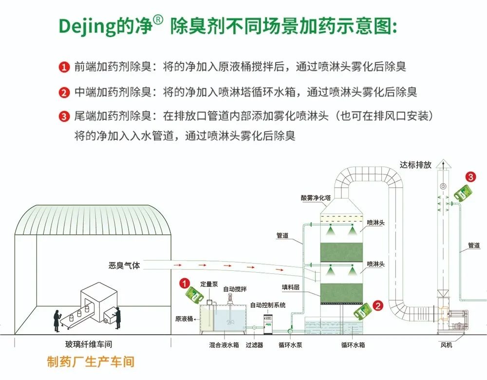 制藥廠廢氣、污水除臭難題，就讓潔匠凈化·的凈除臭劑來處理！.jpg