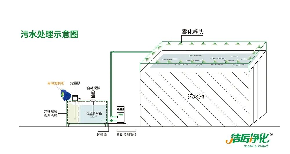 制藥廠廢氣、污水除臭難題，就讓潔匠凈化·的凈除臭劑來處理！.jpg