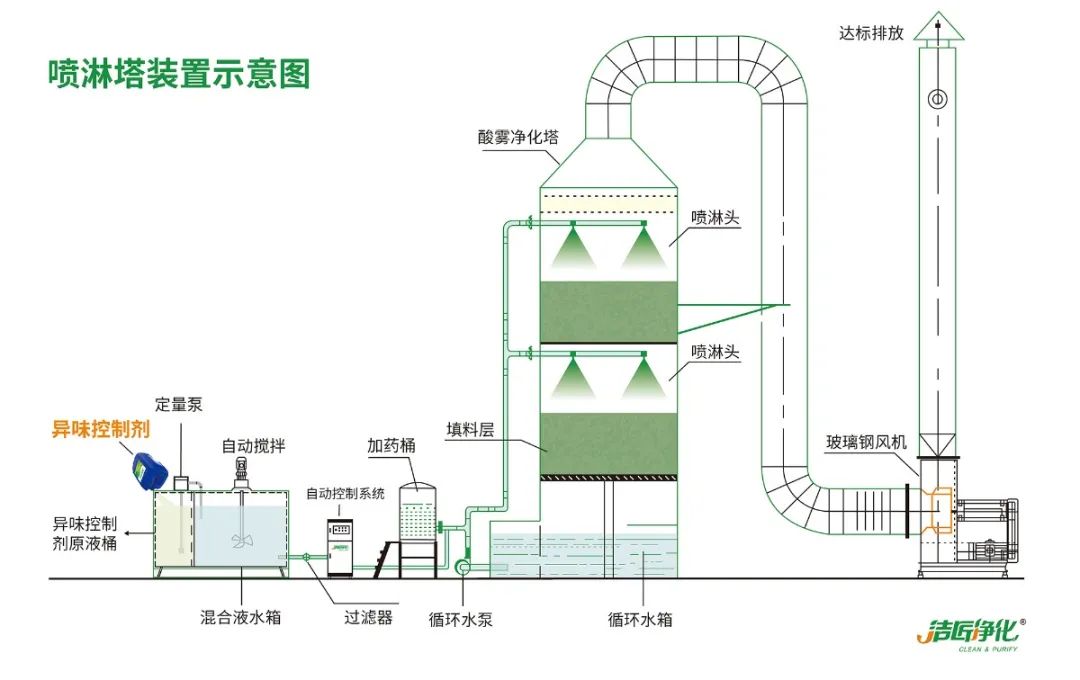 鑄造廠車間廢氣除臭，Dejing的凈?除臭劑起什么作用？.jpg